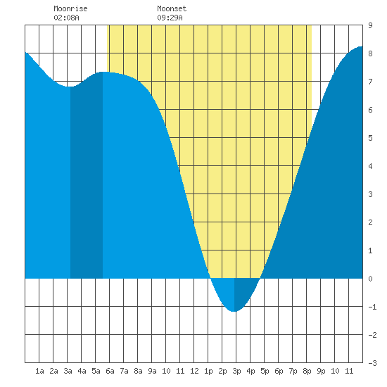 Obstruction Pass tide chart for Monday, April 29, 2024
