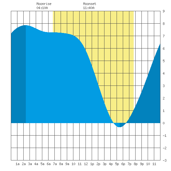 Obstruction Pass tide chart for Tuesday, April 2, 2024