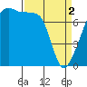 Obstruction Pass tide chart for Tuesday, April 2, 2024