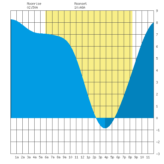 Obstruction Pass tide chart for Tuesday, April 30, 2024
