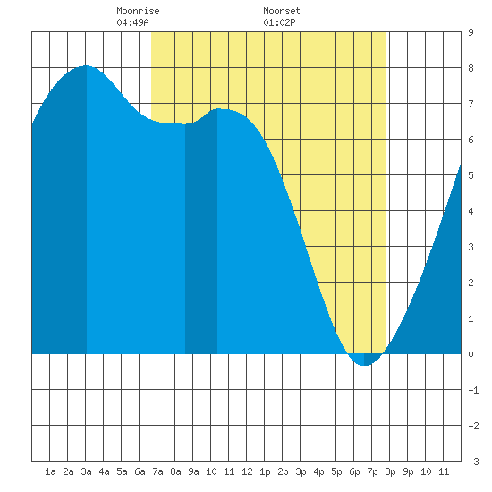 Obstruction Pass tide chart for Wednesday, April 3, 2024