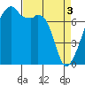 Obstruction Pass tide chart for Wednesday, April 3, 2024