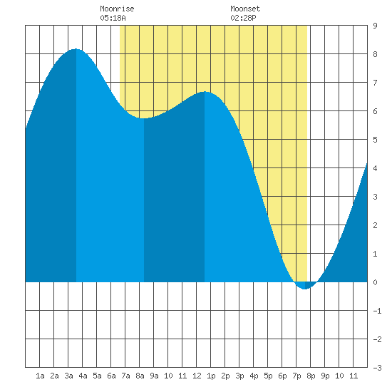 Obstruction Pass tide chart for Thursday, April 4, 2024