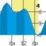 Obstruction Pass tide chart for Thursday, April 4, 2024