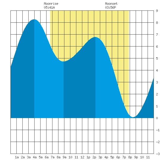 Obstruction Pass tide chart for Friday, April 5, 2024