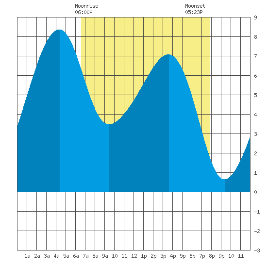 Obstruction Pass tide chart for Saturday, April 6, 2024