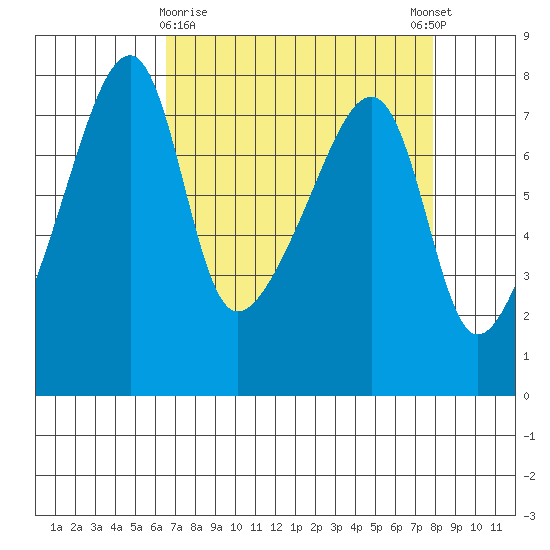 Obstruction Pass tide chart for Sunday, April 7, 2024