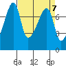 Obstruction Pass tide chart for Sunday, April 7, 2024