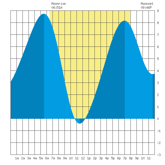 Obstruction Pass tide chart for Tuesday, April 9, 2024