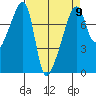 Obstruction Pass tide chart for Tuesday, April 9, 2024