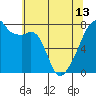 Obstruction Pass tide chart for Monday, May 13, 2024