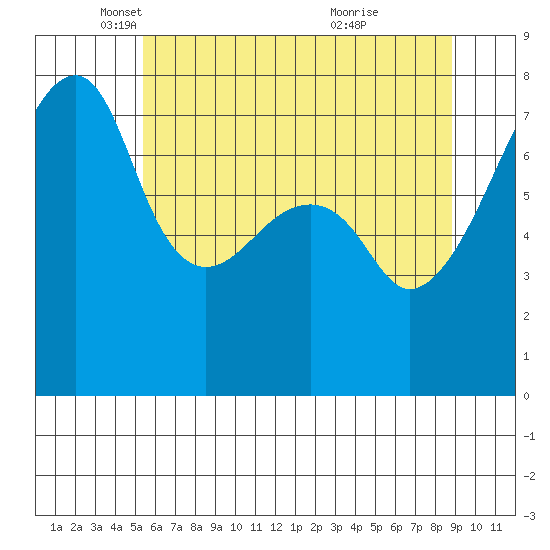 Obstruction Pass tide chart for Friday, May 17, 2024