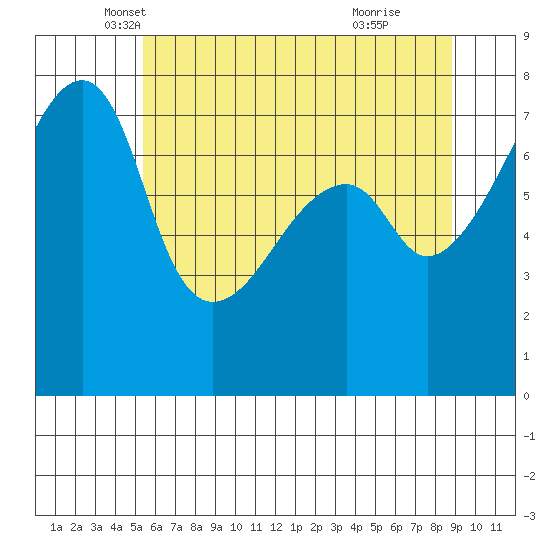 Obstruction Pass tide chart for Saturday, May 18, 2024