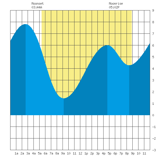 Obstruction Pass tide chart for Sunday, May 19, 2024
