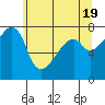 Obstruction Pass tide chart for Sunday, May 19, 2024