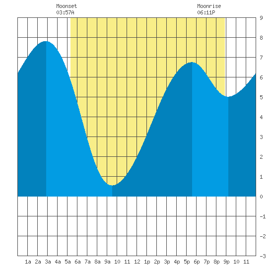 Obstruction Pass tide chart for Monday, May 20, 2024