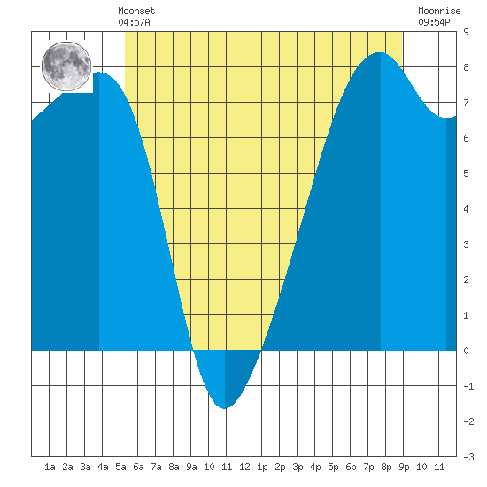 Obstruction Pass tide chart for Thursday, May 23, 2024