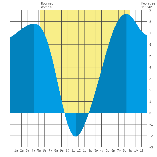 Obstruction Pass tide chart for Friday, May 24, 2024