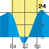 Obstruction Pass tide chart for Friday, May 24, 2024