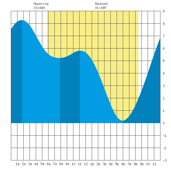Obstruction Pass tide chart for Thursday, May 2, 2024