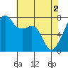 Obstruction Pass tide chart for Thursday, May 2, 2024
