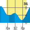 Obstruction Pass tide chart for Friday, May 31, 2024