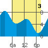Obstruction Pass tide chart for Friday, May 3, 2024