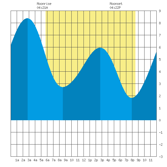 Obstruction Pass tide chart for Saturday, May 4, 2024