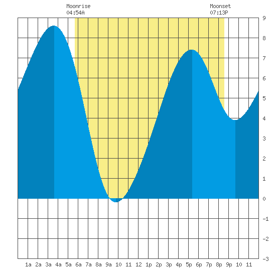 Obstruction Pass tide chart for Monday, May 6, 2024