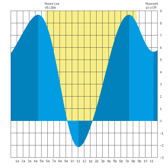 Obstruction Pass tide chart for Wednesday, May 8, 2024