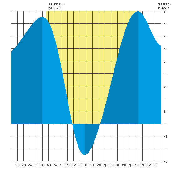 Obstruction Pass tide chart for Thursday, May 9, 2024