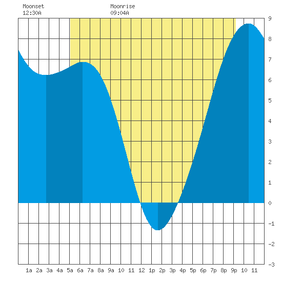 Obstruction Pass tide chart for Monday, June 10, 2024