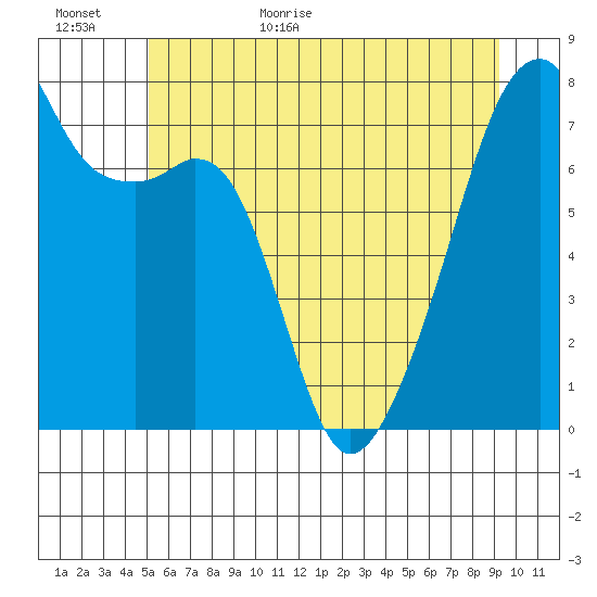 Obstruction Pass tide chart for Tuesday, June 11, 2024