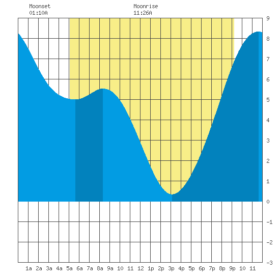 Obstruction Pass tide chart for Wednesday, June 12, 2024