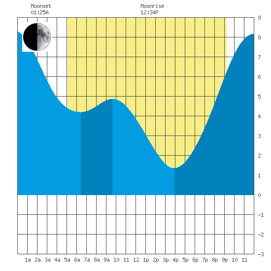 Obstruction Pass tide chart for Thursday, June 13, 2024
