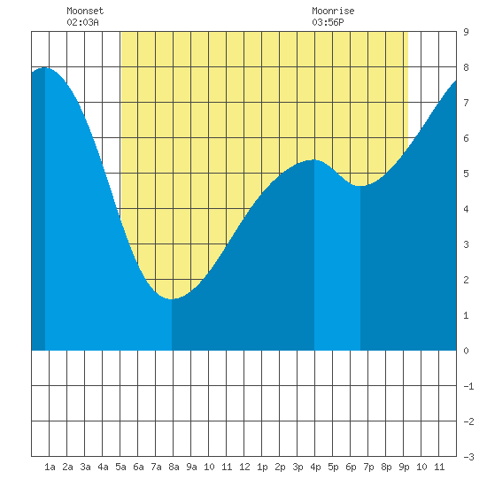 Obstruction Pass tide chart for Sunday, June 16, 2024