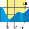 Obstruction Pass tide chart for Sunday, June 16, 2024