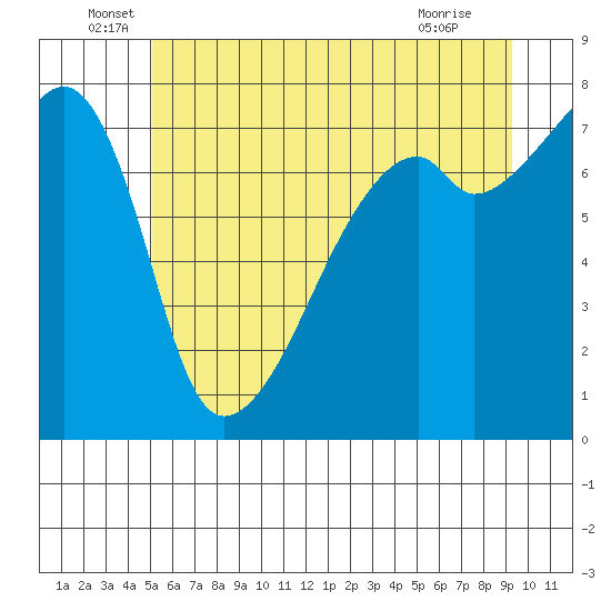 Obstruction Pass tide chart for Monday, June 17, 2024