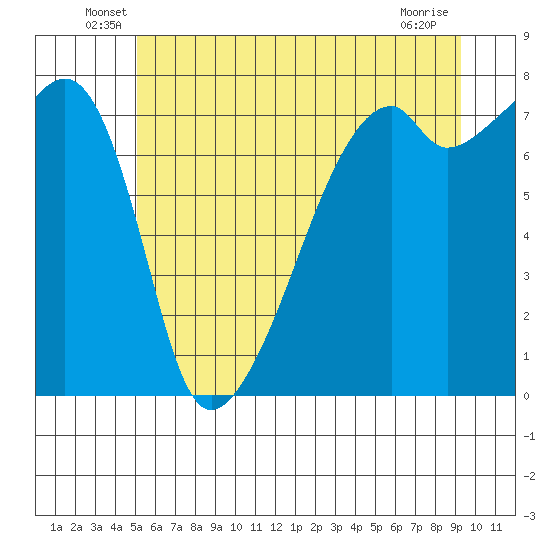 Obstruction Pass tide chart for Tuesday, June 18, 2024