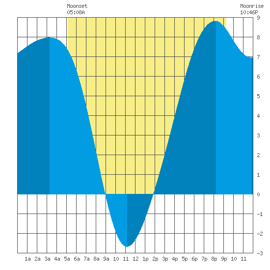 Obstruction Pass tide chart for Saturday, June 22, 2024