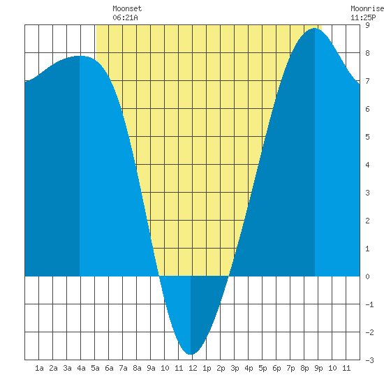 Obstruction Pass tide chart for Sunday, June 23, 2024