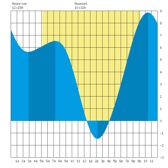Obstruction Pass tide chart for Wednesday, June 26, 2024