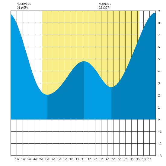 Obstruction Pass tide chart for Saturday, June 29, 2024