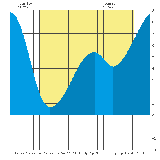 Obstruction Pass tide chart for Sunday, June 30, 2024