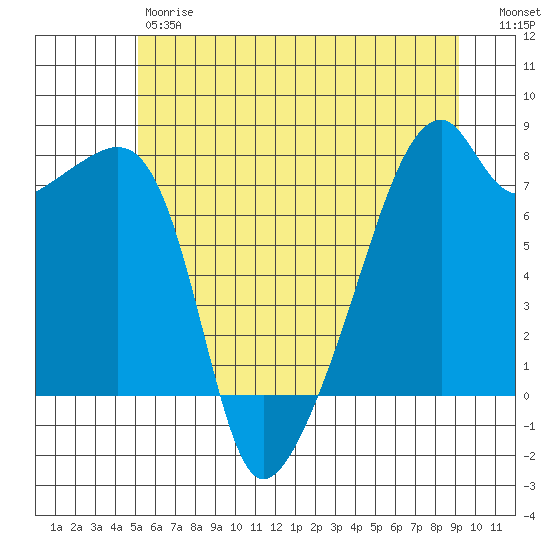 Obstruction Pass tide chart for Friday, June 7, 2024