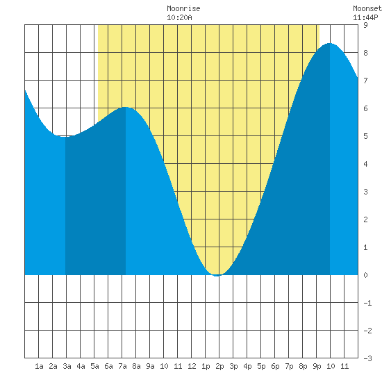 Obstruction Pass tide chart for Wednesday, July 10, 2024
