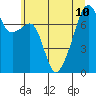 Obstruction Pass tide chart for Wednesday, July 10, 2024