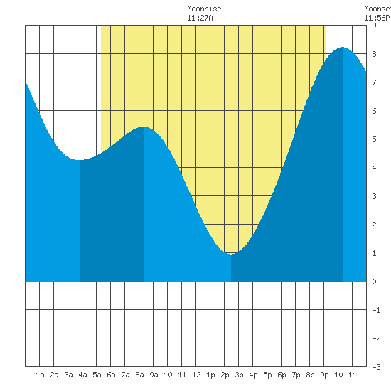 Obstruction Pass tide chart for Thursday, July 11, 2024
