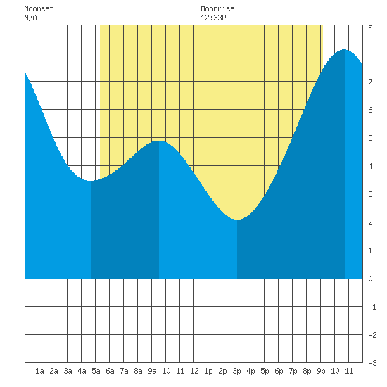 Obstruction Pass tide chart for Friday, July 12, 2024