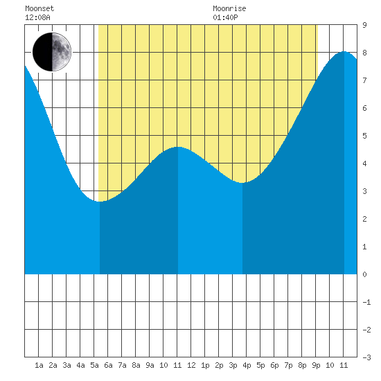 Obstruction Pass tide chart for Saturday, July 13, 2024
